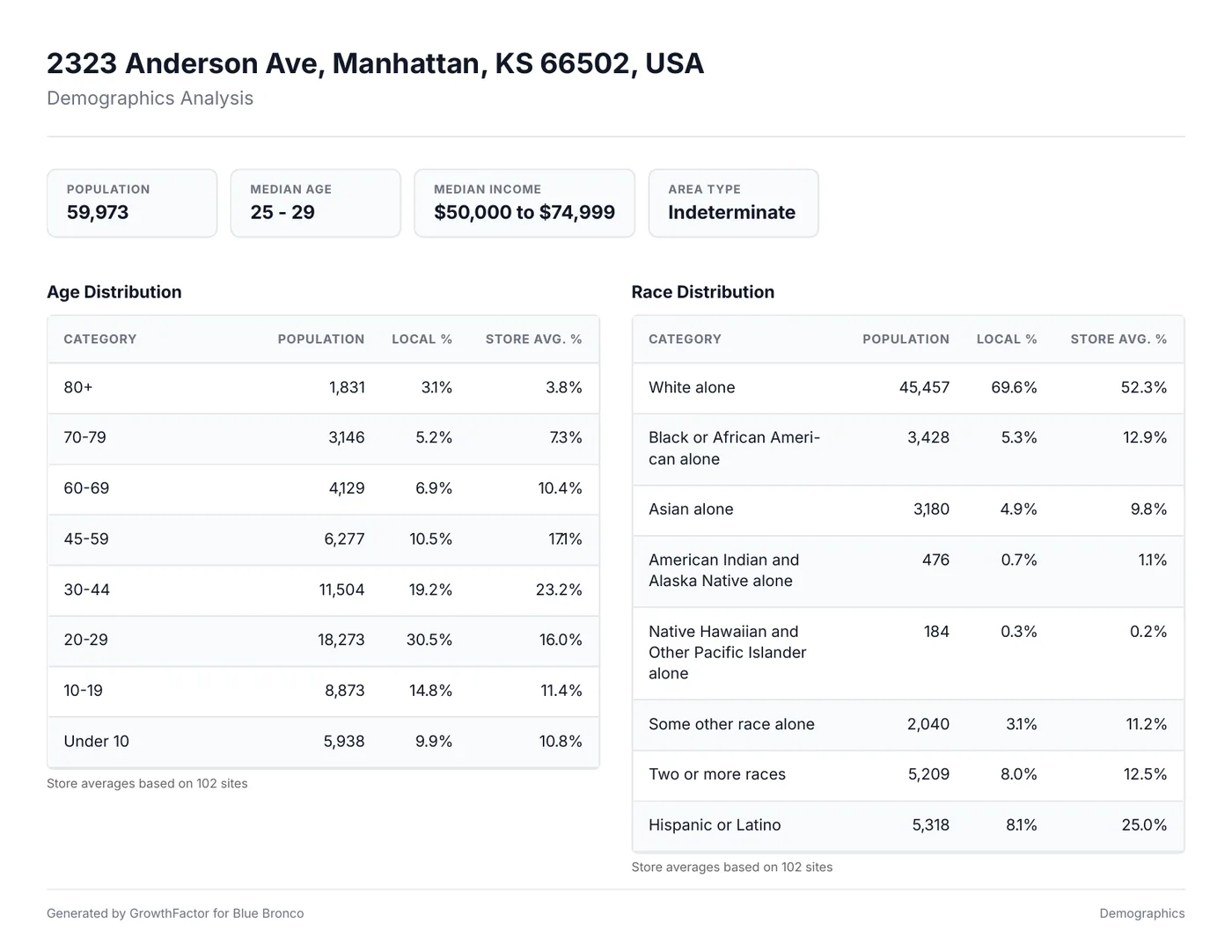 Demographics page of the real sample export for 2323 Anderson Ave: population 59,973, median age and income tiles, and age and race distribution tables against store averages.