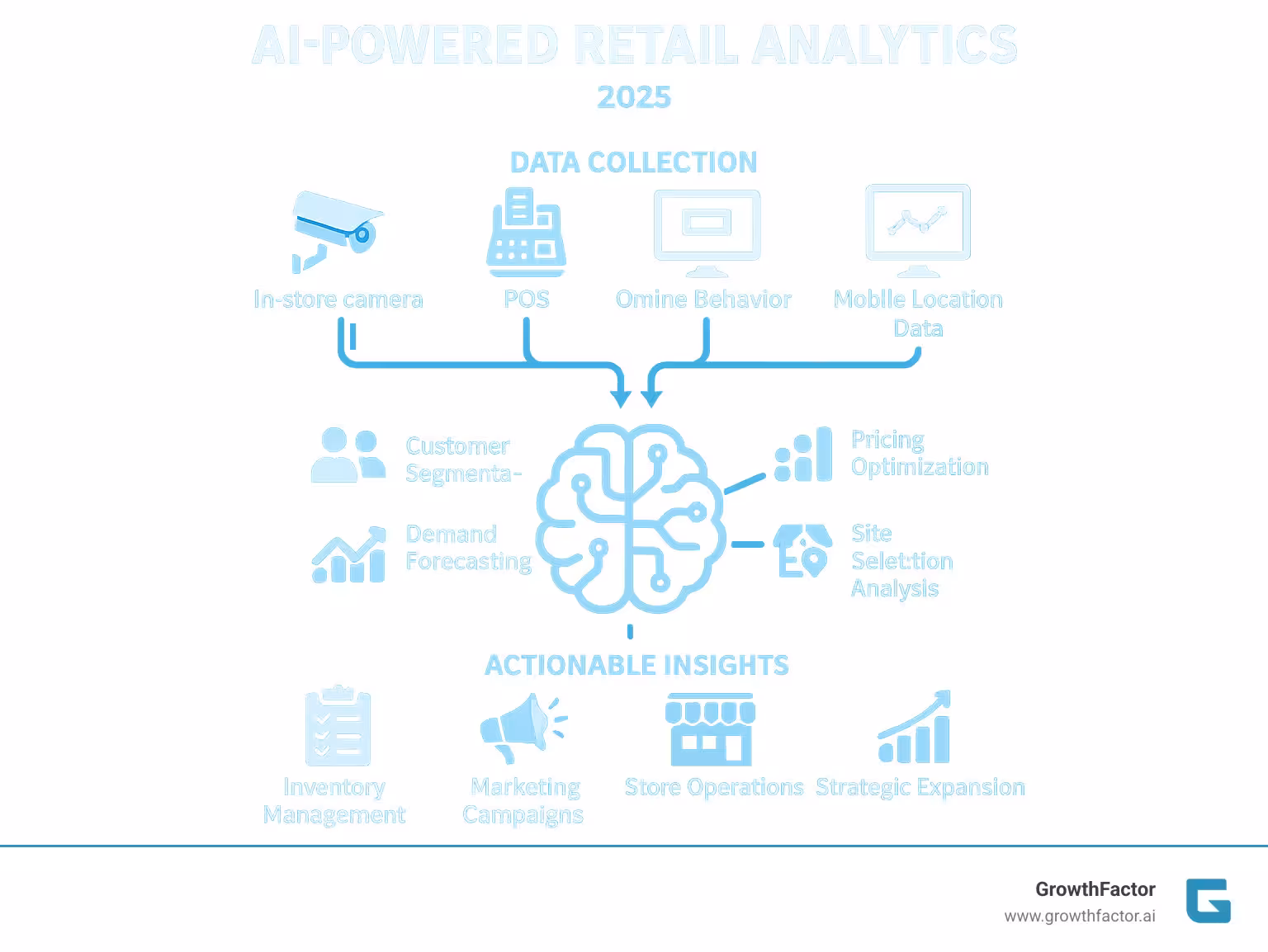 Comprehensive overview of AI-powered retail analytics workflow showing data collection from multiple sources including in-store cameras, POS systems, online behavior, and mobile location data flowing into AI processing engines that perform customer segmentation, demand forecasting, pricing optimization, and site selection analysis, ultimately generating actionable insights displayed on executive dashboards for inventory management, marketing campaigns, store operations, and strategic expansion decisions - ai powered retail analytics infographic