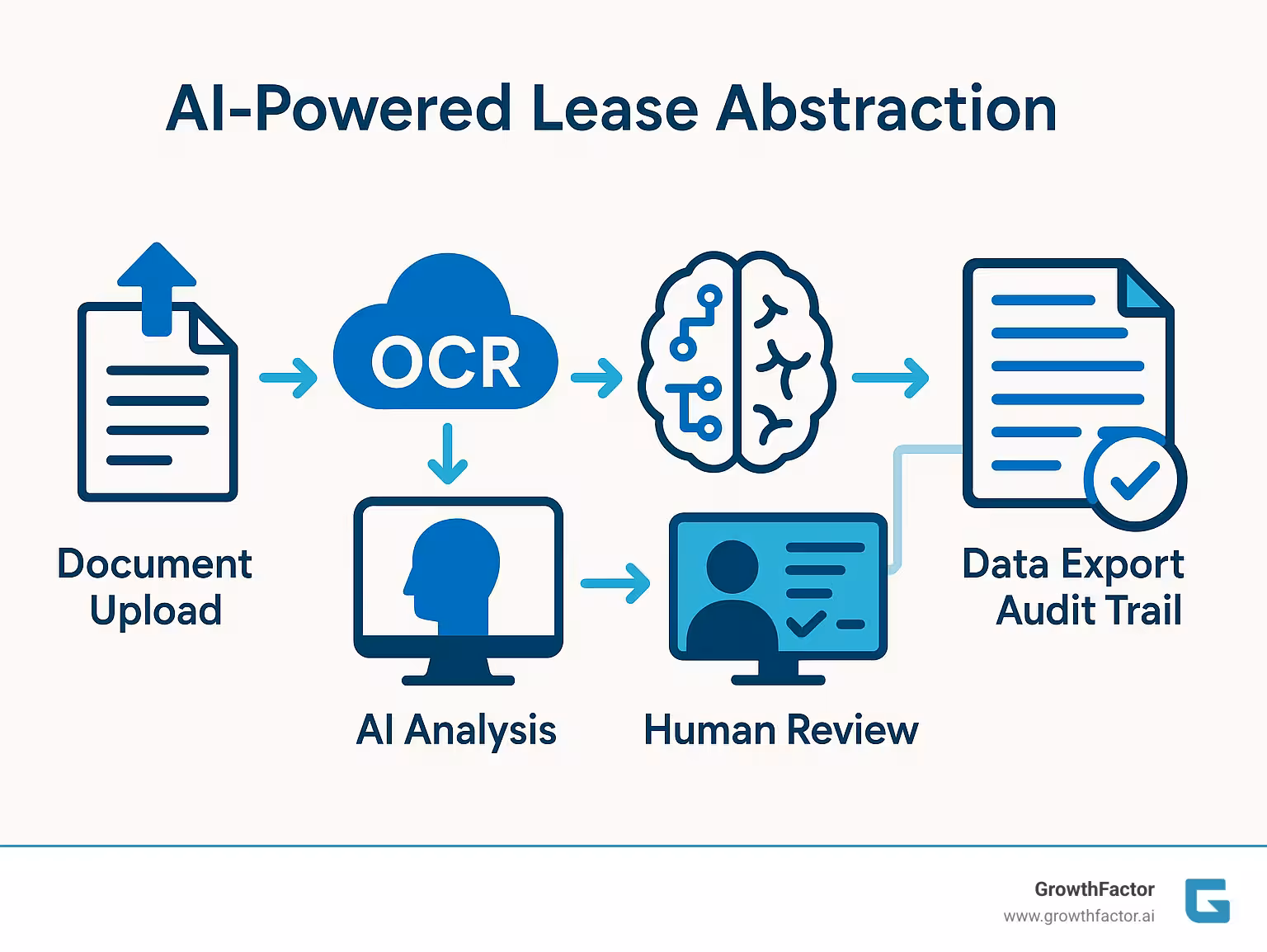 Step-by-step pipeline showing document upload to cloud platform, OCR processing, AI analysis, human review dashboard, and final data export with audit trail - AI powered lease abstraction