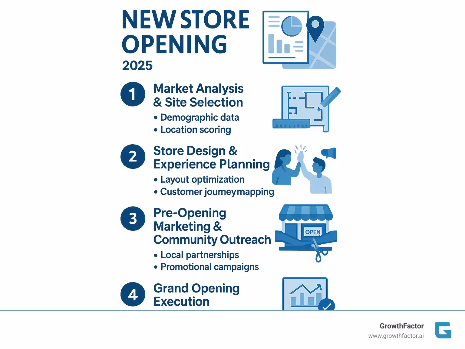 Comprehensive infographic showing the five key phases of a new store opening: 1) Market Analysis & Site Selection with demographic data and location scoring, 2) Store Design & Experience Planning with layout optimization and customer journey mapping, 3) Pre-Opening Marketing & Community Outreach with local partnerships and promotional campaigns, 4) Grand Opening Execution with ribbon cutting ceremonies and special events, 5) Post-Opening Performance Monitoring with sales tracking and customer feedback integration - New store opening infographic