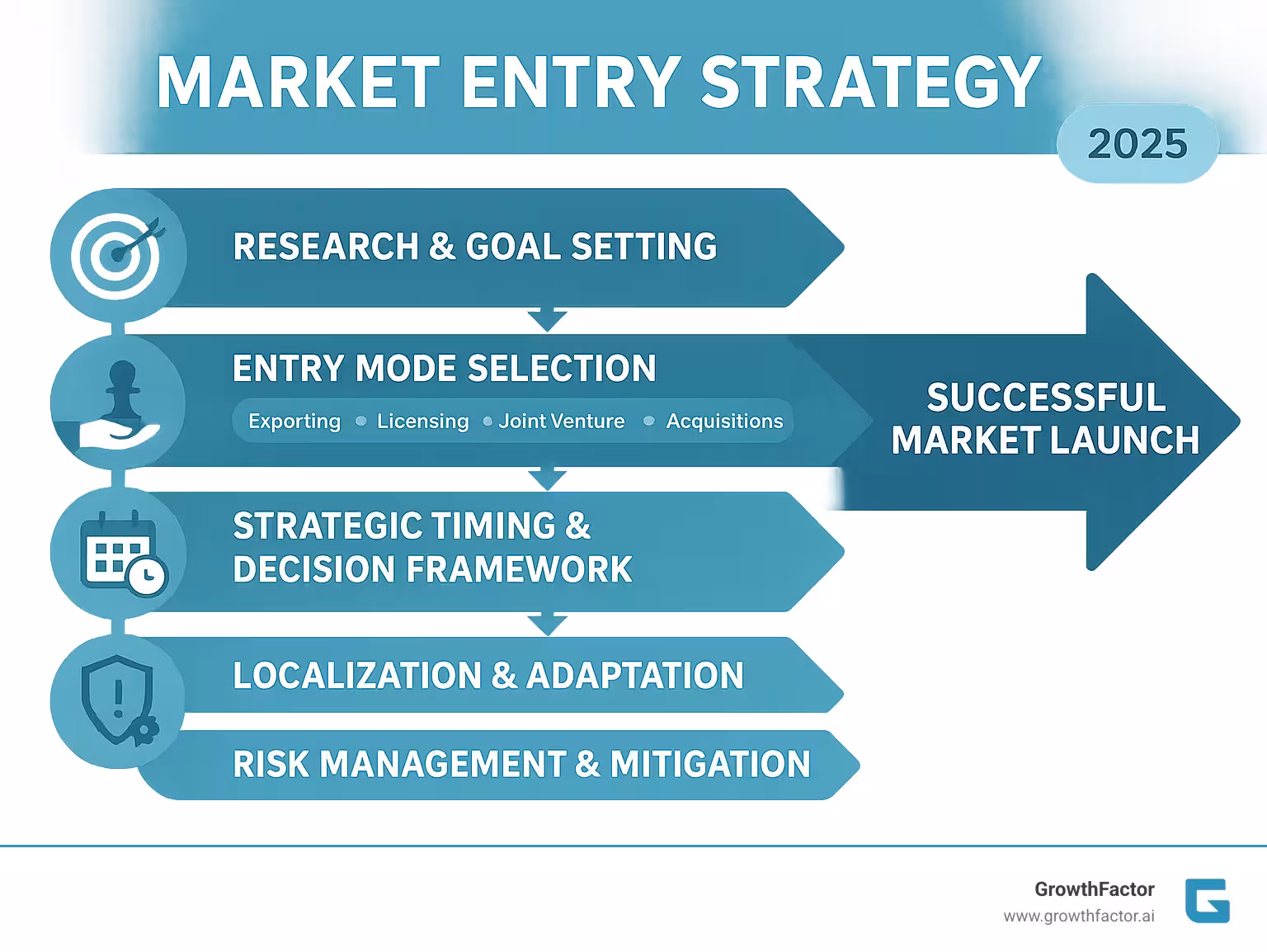 Infographic showing the market entry strategy process: Phase 1 Research & Goal Setting, Phase 2 Entry Mode Selection (9 options from exporting to acquisitions), Phase 3 Strategic Timing & Decision Framework, Phase 4 Localization & Adaptation, Phase 5 Risk Management & Mitigation, leading to successful market launch - Market entry strategy infographic