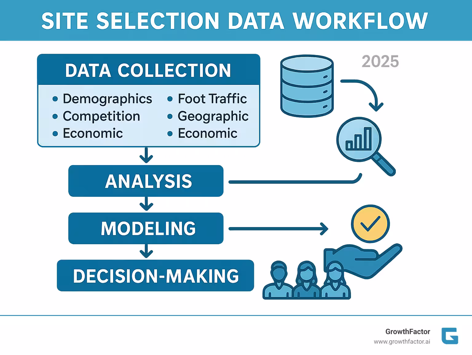 Site selection data workflow showing data collection, analysis, modeling, and decision-making stages with key metrics and stakeholder involvement - site selection data infographic