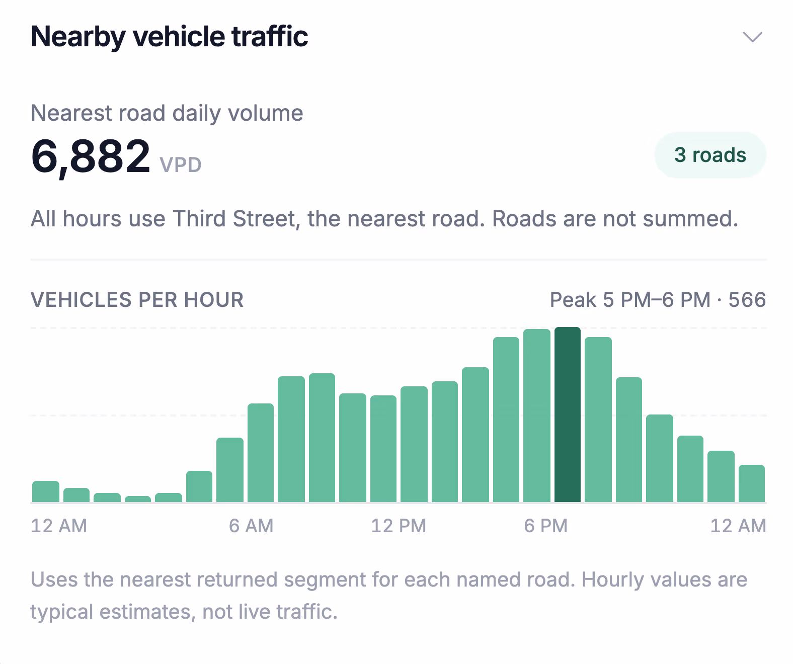 Nearby vehicle traffic at 222 Third St: 6,882 vehicles a day on the nearest road, with an hourly chart peaking at 566 an hour between 5 and 6 PM.