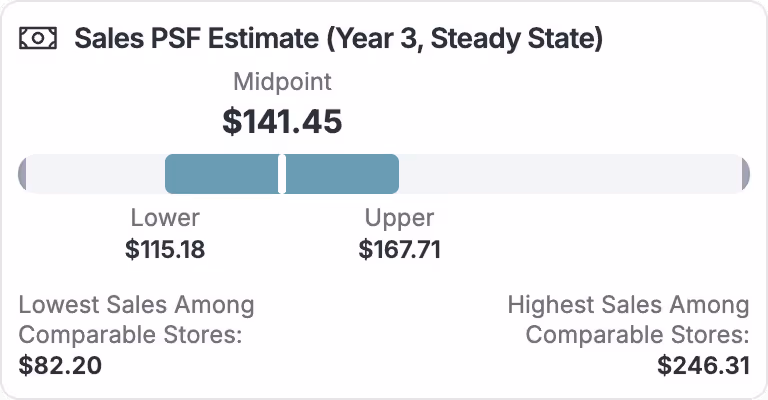 Sales forecasting interface showing revenue predictions